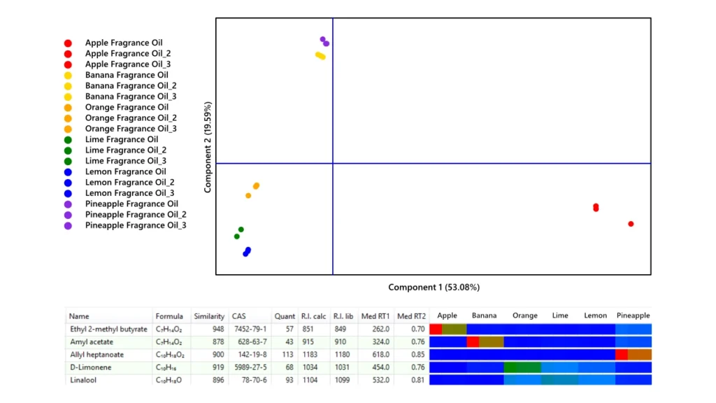 Imagen de salida del gráfico PCA de las estadísticas integradas de ChromaTOF LECO