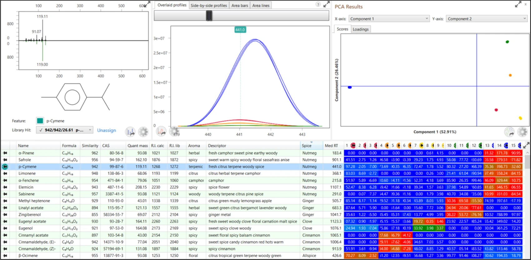 ChromaTOF Sync Application Interface showing peak tables, chromatograms, and spectra