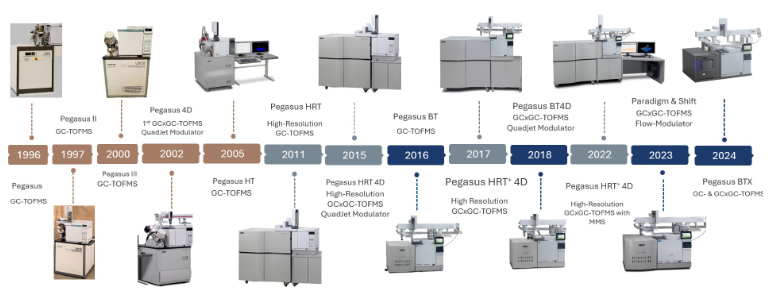 Timeline of Pegasus product releases, spanning from 1996 to 2024