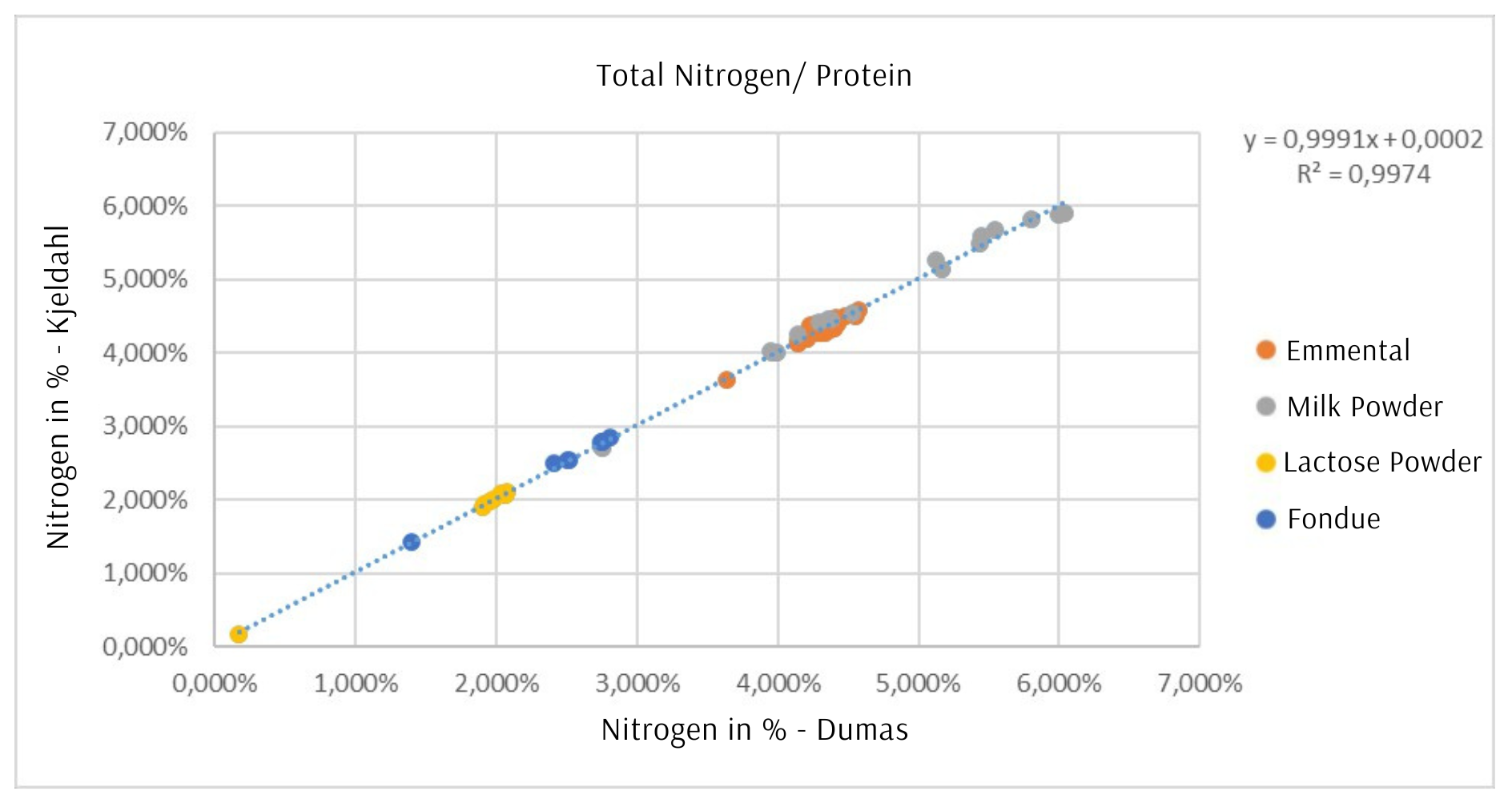 LECO - News - Protein analysis in milk FP828 Part 1 - Total Nitrogen table