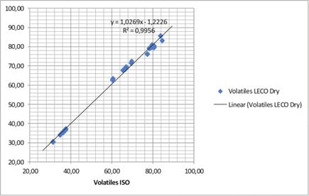 Gráfico exibindo os resultados do teste de voláteis de matéria seca com linha de coeficiente.