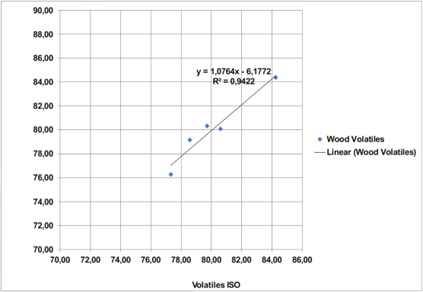 Gráfico exibindo os resultados do teste de voláteis da madeira com linha de coeficiente.