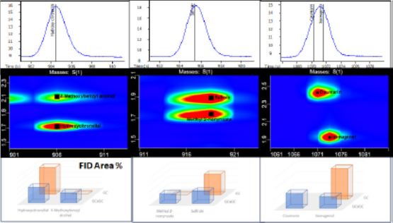 Multiple images displaying chromatograms obtained using LECO Paradigm and Shift