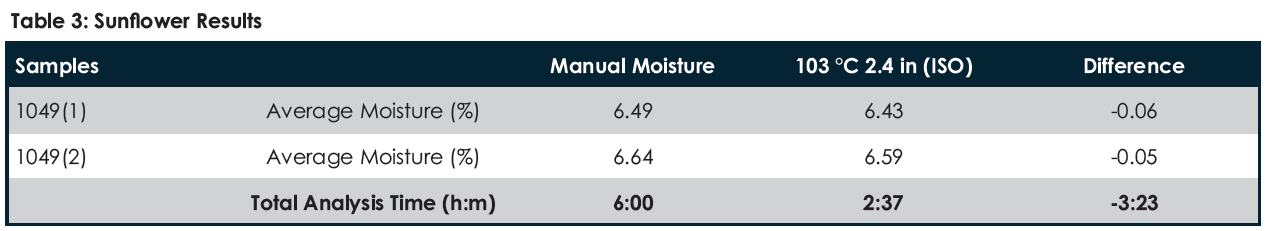 Graph showing moisture analysis of sunflower seed samples