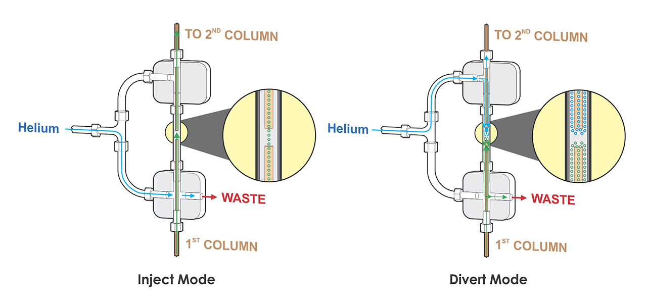 Diagram showing Inject and Divert modes for FLUX flow modulator